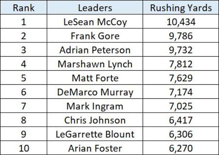 2010s-rushing-yards